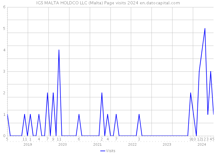 IGS MALTA HOLDCO LLC (Malta) Page visits 2024 