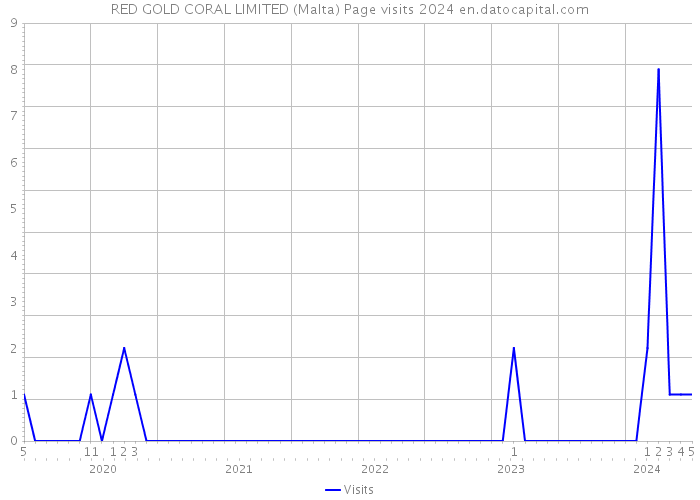 RED GOLD CORAL LIMITED (Malta) Page visits 2024 