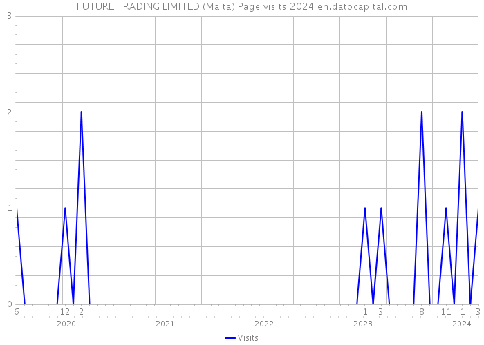 FUTURE TRADING LIMITED (Malta) Page visits 2024 