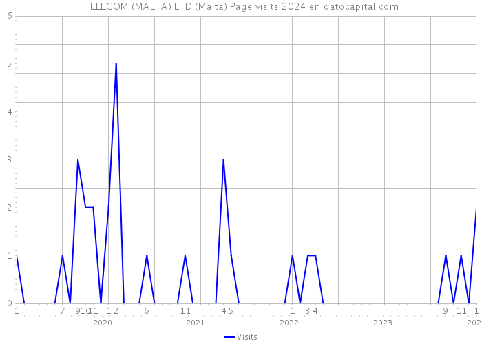 TELECOM (MALTA) LTD (Malta) Page visits 2024 