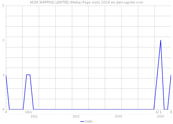 M2M SHIPPING LIMITED (Malta) Page visits 2024 