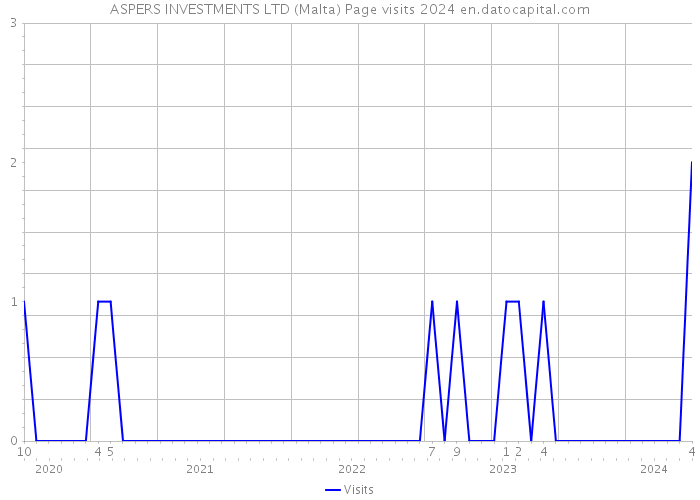 ASPERS INVESTMENTS LTD (Malta) Page visits 2024 