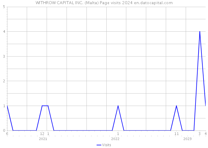 WITHROW CAPITAL INC. (Malta) Page visits 2024 