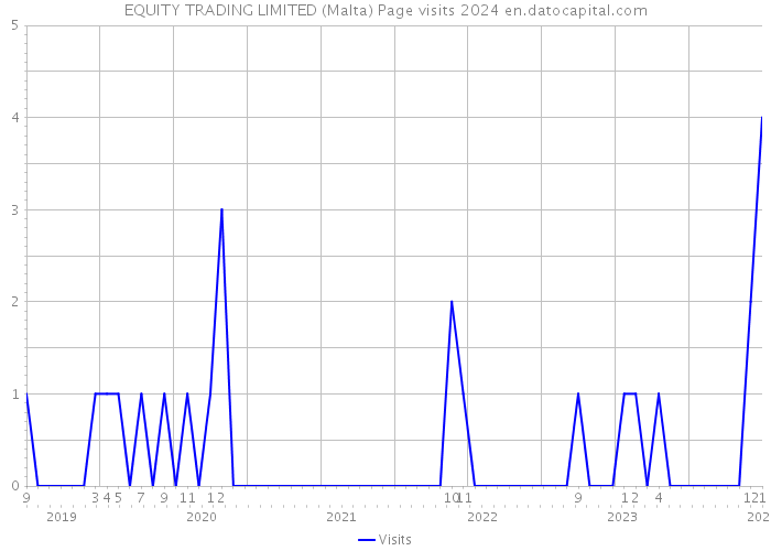 EQUITY TRADING LIMITED (Malta) Page visits 2024 