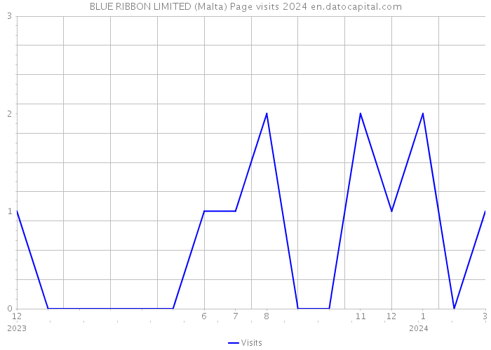 BLUE RIBBON LIMITED (Malta) Page visits 2024 