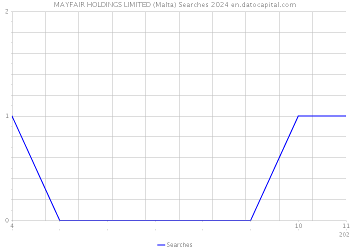 MAYFAIR HOLDINGS LIMITED (Malta) Searches 2024 