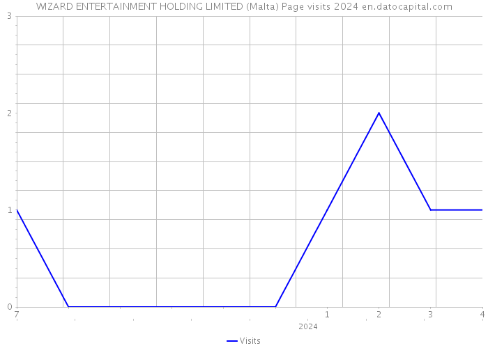 WIZARD ENTERTAINMENT HOLDING LIMITED (Malta) Page visits 2024 