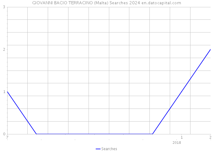GIOVANNI BACIO TERRACINO (Malta) Searches 2024 