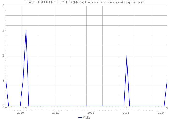 TRAVEL EXPERIENCE LIMITED (Malta) Page visits 2024 