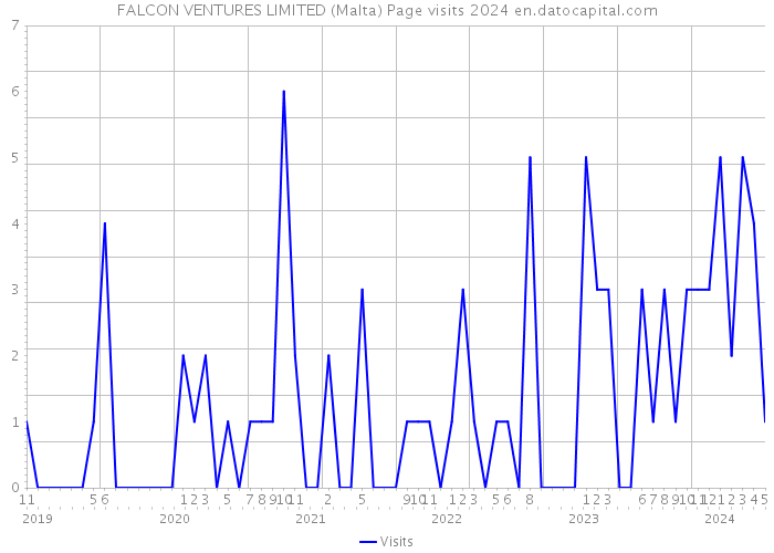 FALCON VENTURES LIMITED (Malta) Page visits 2024 