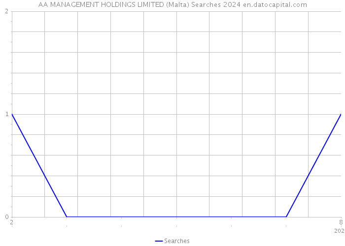AA MANAGEMENT HOLDINGS LIMITED (Malta) Searches 2024 