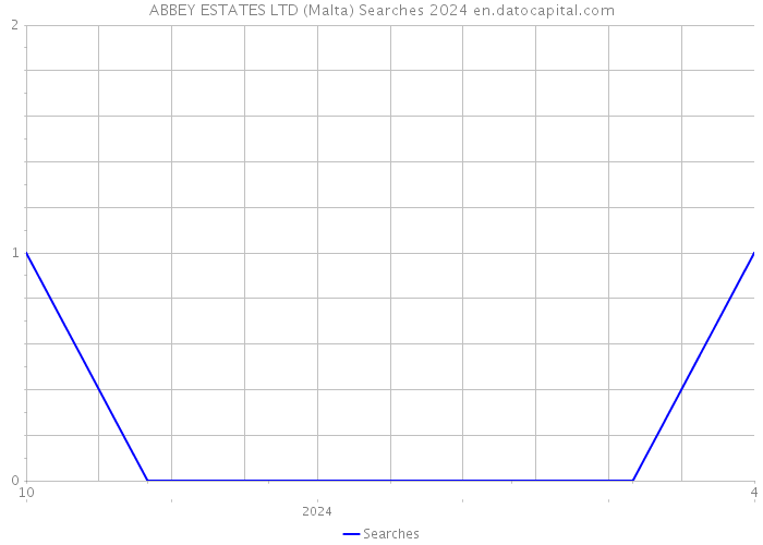 ABBEY ESTATES LTD (Malta) Searches 2024 