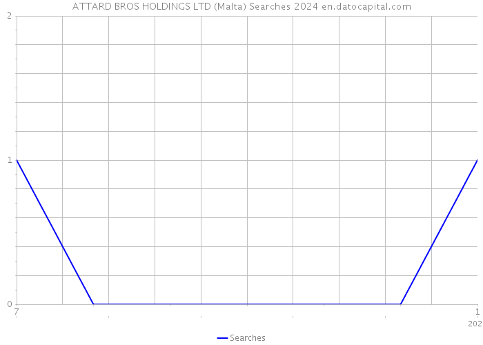 ATTARD BROS HOLDINGS LTD (Malta) Searches 2024 