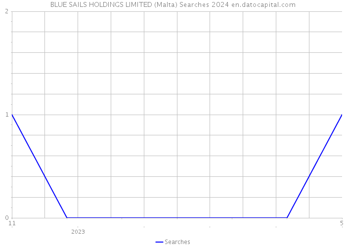 BLUE SAILS HOLDINGS LIMITED (Malta) Searches 2024 