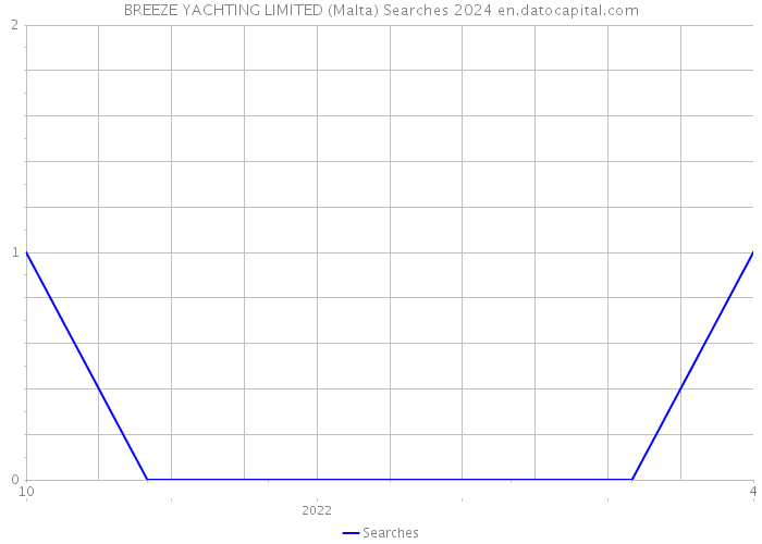 BREEZE YACHTING LIMITED (Malta) Searches 2024 