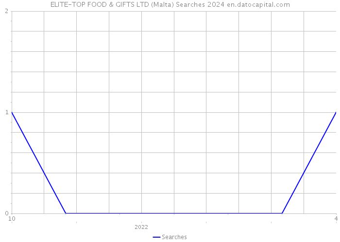 ELITE-TOP FOOD & GIFTS LTD (Malta) Searches 2024 