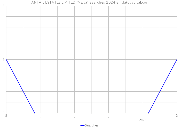 FANTAIL ESTATES LIMITED (Malta) Searches 2024 