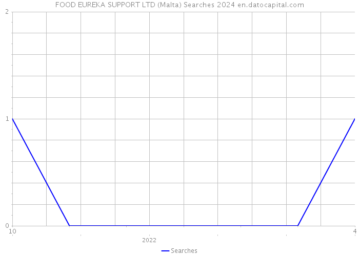 FOOD EUREKA SUPPORT LTD (Malta) Searches 2024 