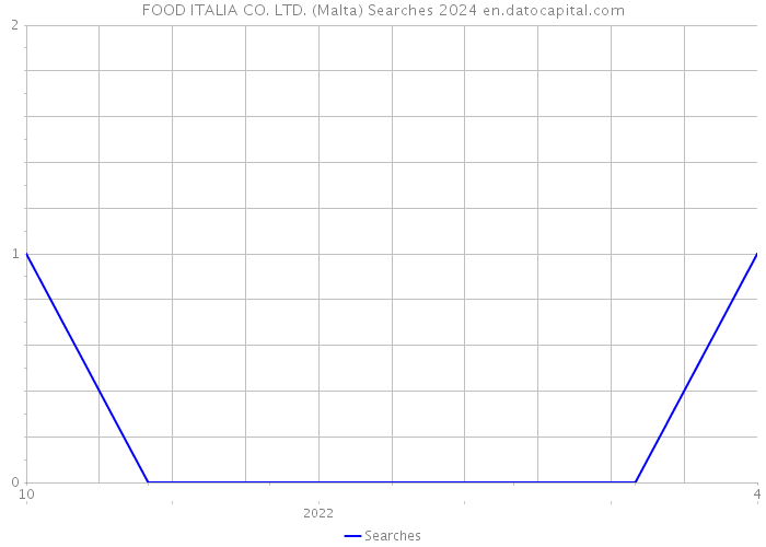 FOOD ITALIA CO. LTD. (Malta) Searches 2024 