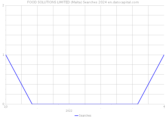 FOOD SOLUTIONS LIMITED (Malta) Searches 2024 