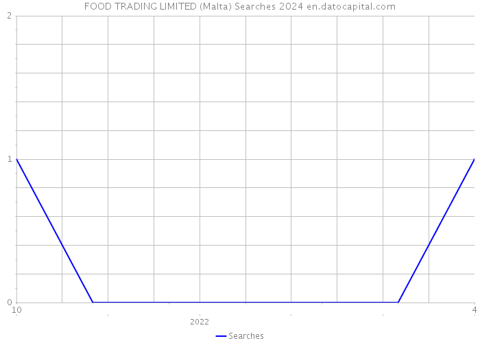 FOOD TRADING LIMITED (Malta) Searches 2024 
