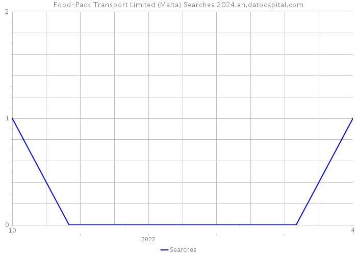 Food-Pack Transport Limited (Malta) Searches 2024 