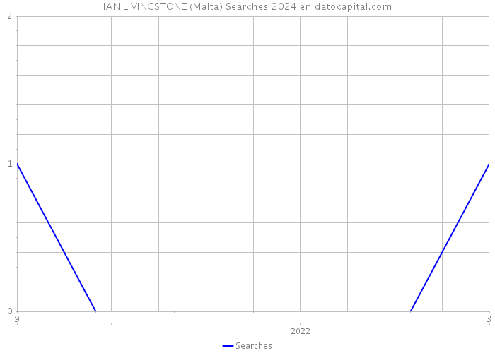 IAN LIVINGSTONE (Malta) Searches 2024 