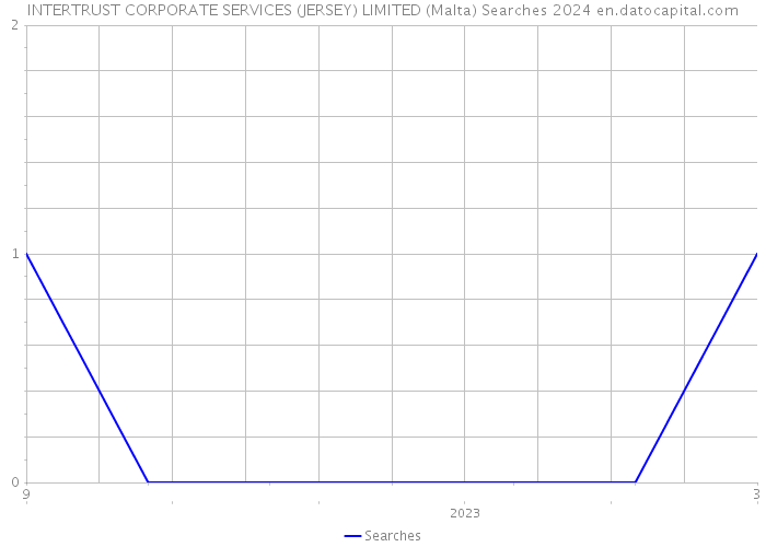 INTERTRUST CORPORATE SERVICES (JERSEY) LIMITED (Malta) Searches 2024 