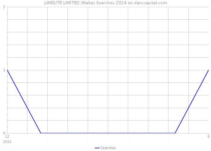 LIMELITE LIMITED (Malta) Searches 2024 