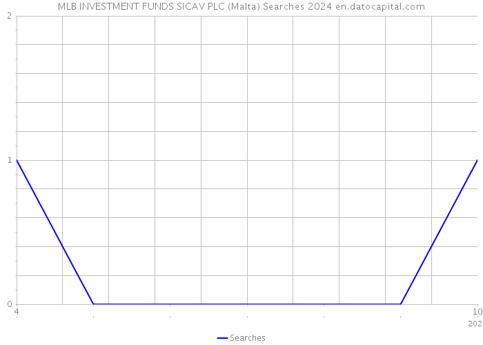 MLB INVESTMENT FUNDS SICAV PLC (Malta) Searches 2024 