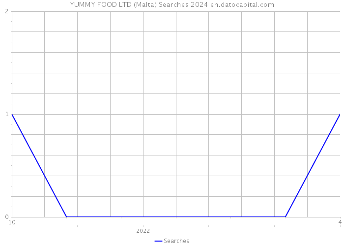 YUMMY FOOD LTD (Malta) Searches 2024 