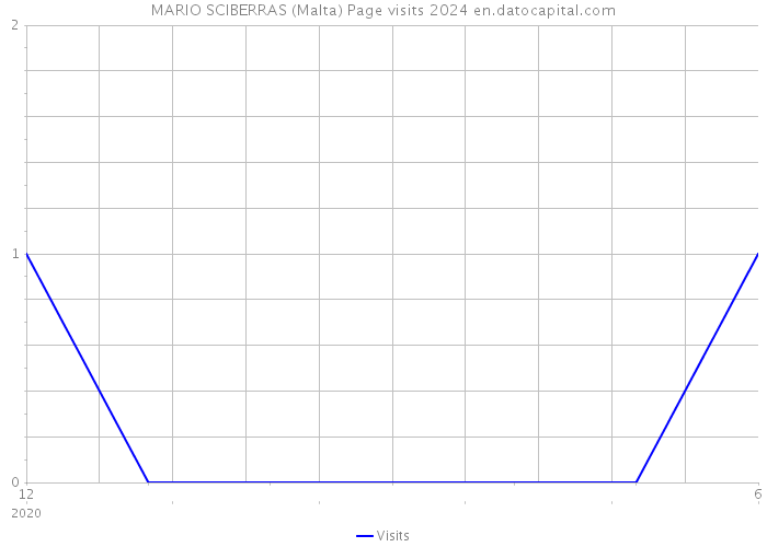 MARIO SCIBERRAS (Malta) Page visits 2024 
