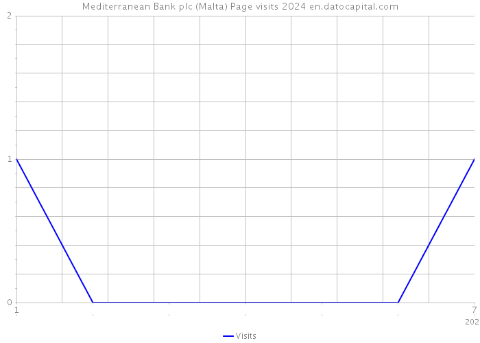Mediterranean Bank plc (Malta) Page visits 2024 
