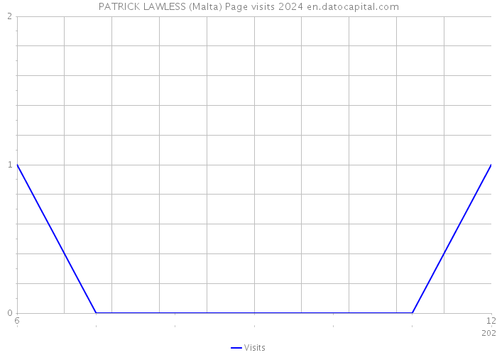 PATRICK LAWLESS (Malta) Page visits 2024 