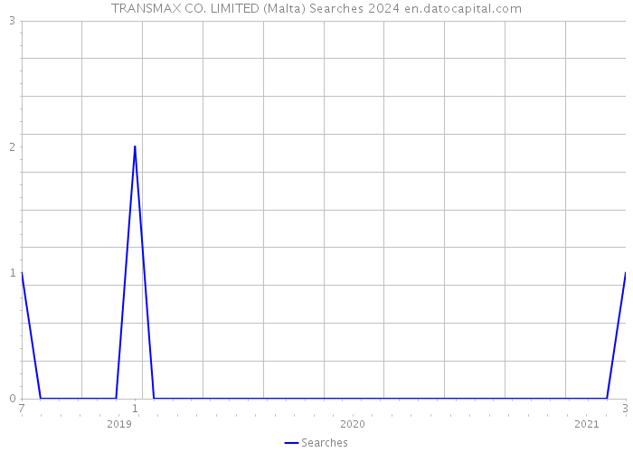 TRANSMAX CO. LIMITED (Malta) Searches 2024 