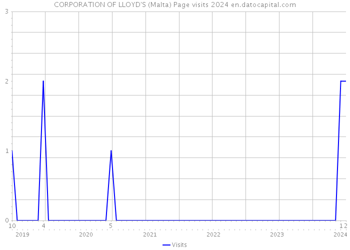 CORPORATION OF LLOYD'S (Malta) Page visits 2024 