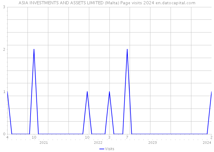 ASIA INVESTMENTS AND ASSETS LIMITED (Malta) Page visits 2024 
