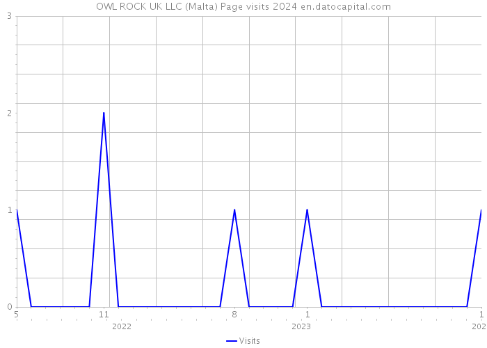 OWL ROCK UK LLC (Malta) Page visits 2024 