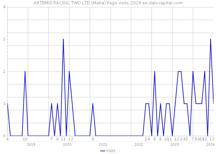 ARTEMIS RACING TWO LTD (Malta) Page visits 2024 