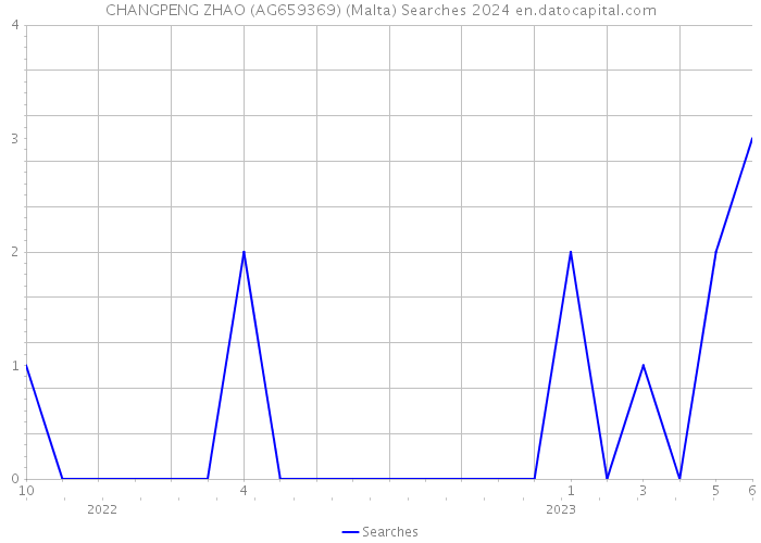 CHANGPENG ZHAO (AG659369) (Malta) Searches 2024 