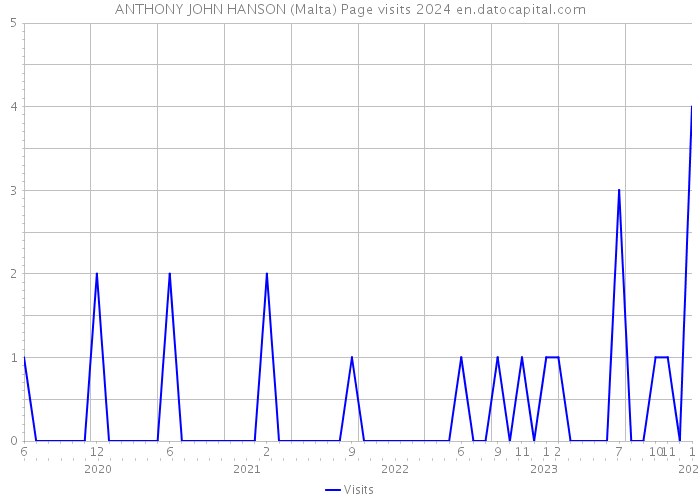 ANTHONY JOHN HANSON (Malta) Page visits 2024 