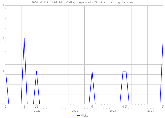 BASE58 CAPITAL AG (Malta) Page visits 2024 