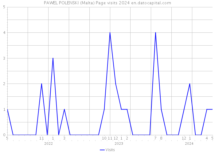 PAWEL POLENSKI (Malta) Page visits 2024 
