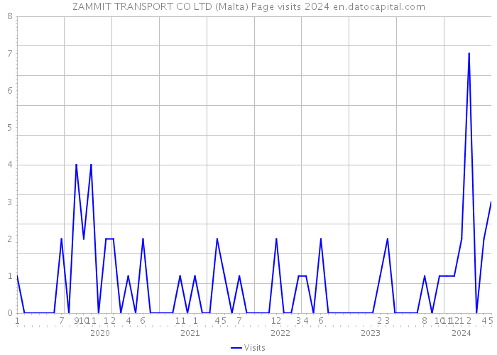 ZAMMIT TRANSPORT CO LTD (Malta) Page visits 2024 