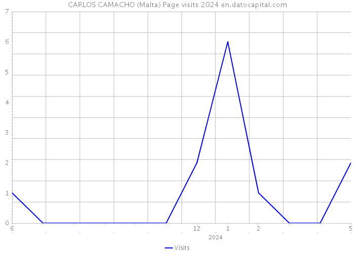 CARLOS CAMACHO (Malta) Page visits 2024 