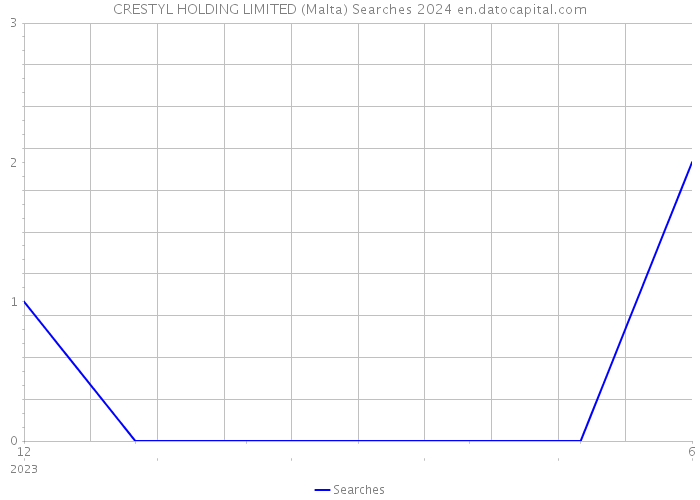 CRESTYL HOLDING LIMITED (Malta) Searches 2024 