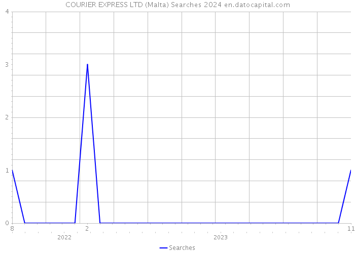 COURIER EXPRESS LTD (Malta) Searches 2024 
