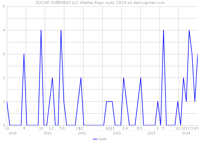 SOCAR OVERSEAS LLC (Malta) Page visits 2024 