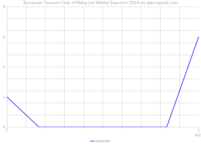 European Tourism Club of Malta Ltd (Malta) Searches 2024 