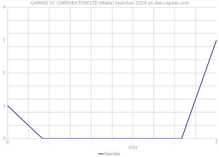 GAMING VC CORPORATION LTD (Malta) Searches 2024 